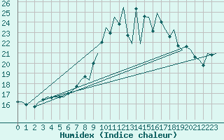 Courbe de l'humidex pour Buechel