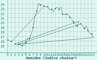 Courbe de l'humidex pour Nordholz