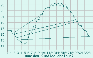 Courbe de l'humidex pour Duesseldorf