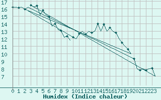 Courbe de l'humidex pour Bremen