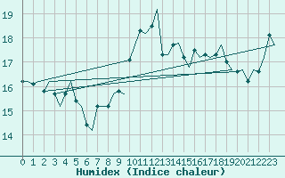 Courbe de l'humidex pour Platform Awg-1 Sea