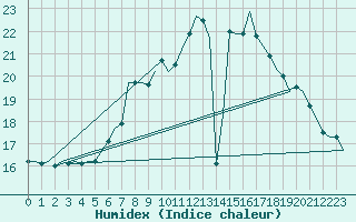 Courbe de l'humidex pour Schaffen (Be)