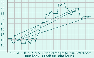 Courbe de l'humidex pour Tanger Aerodrome