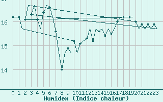 Courbe de l'humidex pour Platform F16-a Sea