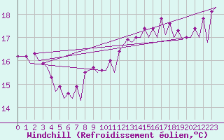 Courbe du refroidissement olien pour Platform L9-ff-1 Sea
