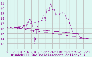Courbe du refroidissement olien pour Tivat