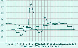Courbe de l'humidex pour Heraklion Airport