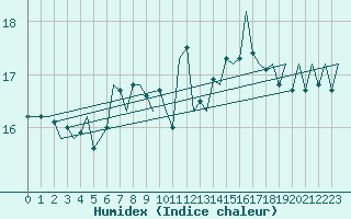 Courbe de l'humidex pour Platform K13-A