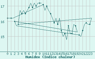 Courbe de l'humidex pour Platform Awg-1 Sea