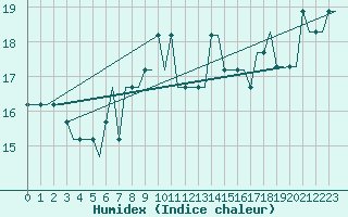 Courbe de l'humidex pour Cardiff-Wales Airport