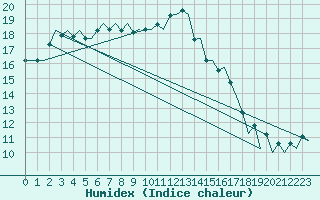 Courbe de l'humidex pour Aberdeen (UK)