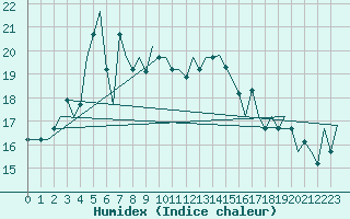Courbe de l'humidex pour Trabzon