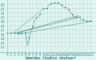 Courbe de l'humidex pour Cairo Airport