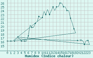 Courbe de l'humidex pour Firenze / Peretola