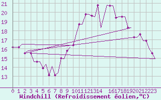 Courbe du refroidissement olien pour Lydd Airport