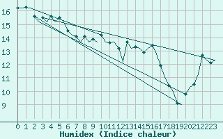 Courbe de l'humidex pour Maastricht / Zuid Limburg (PB)