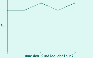 Courbe de l'humidex pour Bueckeburg