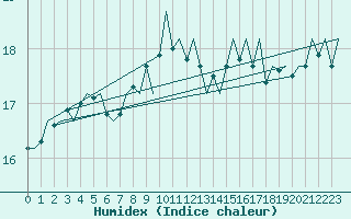 Courbe de l'humidex pour Platform K14-fa-1c Sea