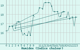 Courbe de l'humidex pour Alghero