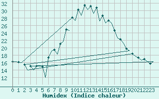 Courbe de l'humidex pour Huesca (Esp)