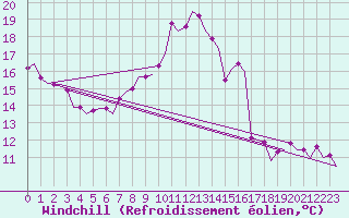 Courbe du refroidissement olien pour Belfast / Aldergrove Airport