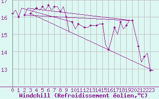 Courbe du refroidissement olien pour Platform Hoorn-a Sea