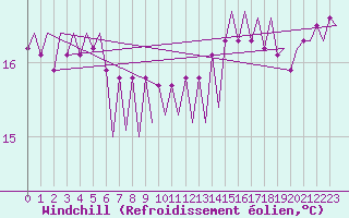 Courbe du refroidissement olien pour Platform F16-a Sea