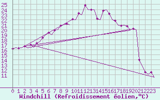 Courbe du refroidissement olien pour Vilhelmina