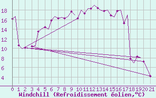 Courbe du refroidissement olien pour Bronnoysund / Bronnoy