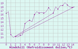 Courbe du refroidissement olien pour Bronnoysund / Bronnoy