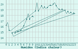 Courbe de l'humidex pour Eindhoven (PB)