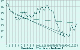 Courbe de l'humidex pour Fassberg