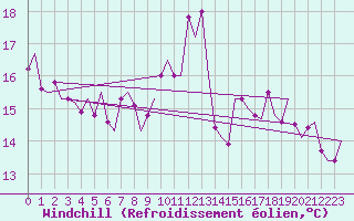 Courbe du refroidissement olien pour Pamplona (Esp)