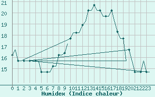 Courbe de l'humidex pour Milan (It)