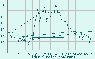 Courbe de l'humidex pour Menorca / Mahon