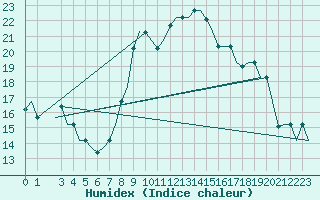 Courbe de l'humidex pour Alghero