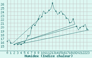 Courbe de l'humidex pour Vlissingen