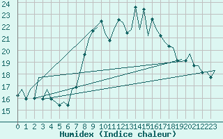 Courbe de l'humidex pour Asturias / Aviles