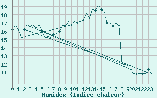 Courbe de l'humidex pour Buechel