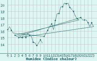 Courbe de l'humidex pour De Kooy