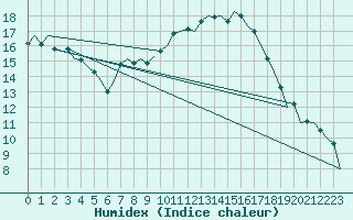 Courbe de l'humidex pour Noervenich