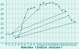 Courbe de l'humidex pour Kalamata Airport