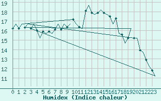 Courbe de l'humidex pour Fassberg