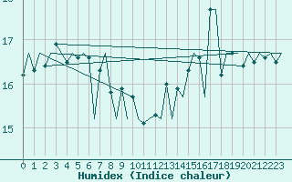 Courbe de l'humidex pour Platform K14-fa-1c Sea