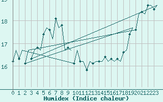 Courbe de l'humidex pour Platform L9-ff-1 Sea