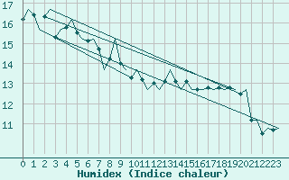 Courbe de l'humidex pour Aalborg