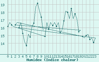 Courbe de l'humidex pour Asturias / Aviles