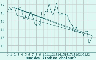 Courbe de l'humidex pour Porto / Pedras Rubras