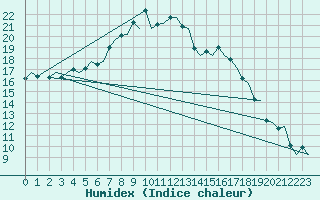 Courbe de l'humidex pour Billund Lufthavn