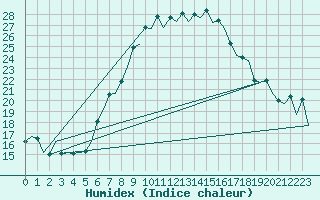 Courbe de l'humidex pour Wroclaw Ii